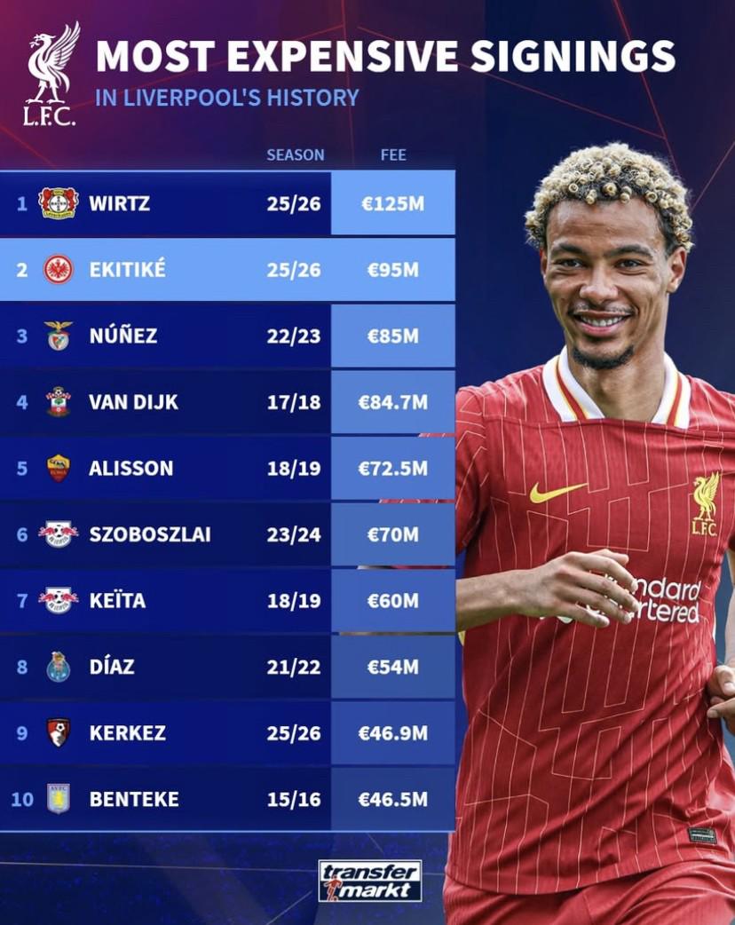 顿维拉转入, 引援转会费, 亿欧元