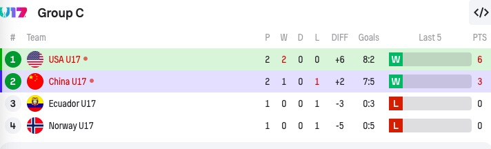 世界杯, 锁定胜局, 半场尾声